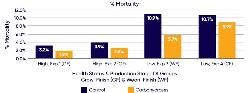 ExtractaZyme Pro Mortality ExtractaZyme Pro Mortality